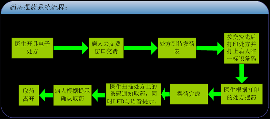 排隊系統，訪客系統，查詢系統,門禁系統，考勤系統，幼兒園接送系統，呼叫系統